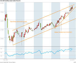 Chart Of The Day Csi 300 Meets Target South China Morning