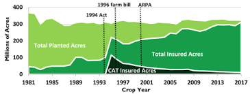 Federal Crop Insurance Program Overview For The 115th Congress Everycrsreport Com