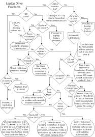 External hard drives back up your most important files, but what happens when they malfunction? Troubleshooting Laptop Hard Drive Failure Won T Boot Windows Drive Errors Freezes Or Laptop Problem