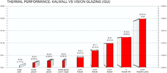 Kalwall Unmatched Thermal Performance
