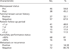 There are different types of cancer affecting different types of tissues, though a cancer may spread (metastasise) to other tissues other than those in which it originated. Clinical Characteristics Of The Breast Cancer Patients Enrolled In The Download Table
