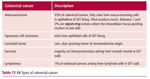 Rich countries are hoarding doses of covid vaccines and people living in poor countries are set to miss out, a coalition of campaigning bodies warns. Colorectal Cancer Treatment Signs Symptoms Diagnosis And Staging