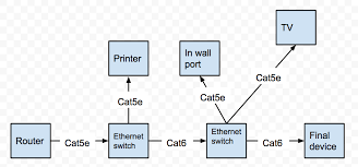 Using Multiple Ethernet Switches To Connect Shorter Ethernet