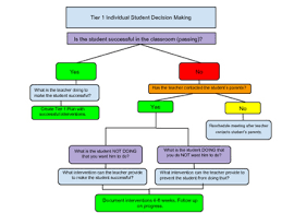 rti tier 1 individual student decision making flow chart