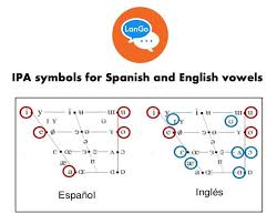 This alphabet assigns spanish names and words to letters of the alphabet for clearer enunciation on the telephone. Spanish Pronunciation Tips Vowels Lango Institute