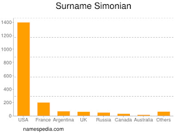 Check spelling or type a new query. Simonian Namensbedeutung Und Herkunft
