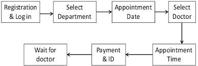 system flow chart for online appointment registration