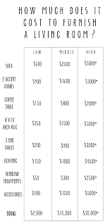 How Much Does It Cost To Furnish A Room Home Buying Checklist House Decor Rustic Room