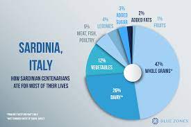 Eat like those in the blue zones. Sardinia Italy Blue Zones