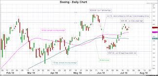Stock Market News Boeing In Focus Ahead Of Earnings