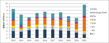 During fiscal year 2014, the bureau of engraving and printing delivered approximately 6.6 billion notes to the federal reserve, producing approximately 24.8 million notes a day with a face value of approximately $560 million. Federal Reserve Board Currency Print Orders