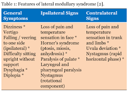 Full Text Lateral Medullary Syndrome Post Chiropractic Manipulation In A 25 Year Old Female With Headache International Journal Of Case Reports And Images Ijcri