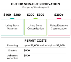 2020 How To Budget For A Full Home Renovation In Nyc Spend wisely and you'll reap the after analysing all the projects priced by his company, caulfield says across a whole house the average before you embark on any renovation, you need to estimate your costs and work out how much.