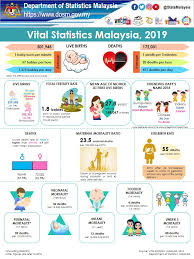 Crude birth rate^ for 2006 is around 18.7 and increase over 2005 (18.3) but well below the rates registered for 2004 (19.1). Dosm On Twitter The Fertility Rate In Malaysia Has Dropped Below The Replacement Level Due To The Decreased Of 1 3 Live Birth Statsmalaysia Leavenoonebehind Sdg Hies2019 Myretailcensus2019 Mycensus2020 Dosm70tahun Https T Co Negqozucya