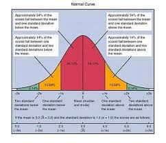 Image Result For Standard Normal Distribution Curve Ap Psychology Ap Psychology Review Data Science Learning