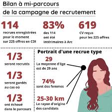 We did not find results for: Comment Arc France Et Pole Emploi S Y Prennent Pour Recruter Rapidement 225 Personnes