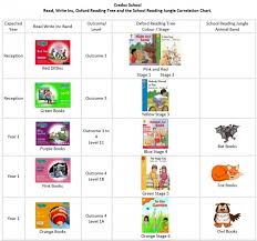 Rwi Oxford Reading Tree Correlation Chart Www