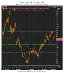 Chinas Tal Stock Flashes Buy Before Earnings Investing Com