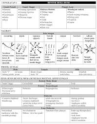 Folio geografi tingkatan 1 : Bentuk Muka Bumi The Beauty Of Knowledge