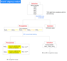 analysis of group 2 cations brainyresort part 7