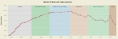 wow subscriber down another 1 5m world of warcraft forums