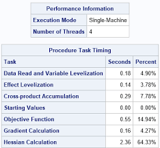 Jump Start Proc Logistic By Using Parameter Estimates From Proc Hplogistic The Do Loop