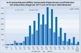 Aktuelle zahlen zur infektionslage in nrw allgemein bekannt geben. Zahl Der Fettleibigen Patienten In Nrw Hat Sich Verdoppelt