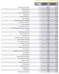 Treasury / markets svp 15< 20,000 40,000 to see stable outlook in. Kelly Services Malaysia Salary Report 2019 2020 Top Jobs In Demand Their Salaries Best Advise Information On Courses At Malaysia S Top Private Universities And Colleges Eduspiral Represents Top Private Universities