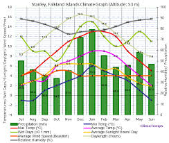 Climate Graph For Stanley Falkland Islands