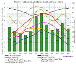 climate graph for stanley falkland islands