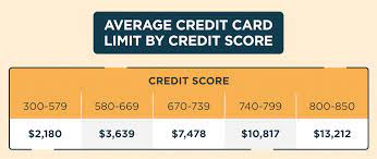 Can i increase credit card limit. Average Credit Card Limit Mintlife Blog