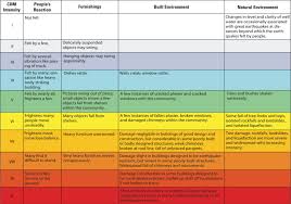 Earthquake magnitude and earthquake intensity are two terms often misunderstood. Earthquake Scale Magnitude Intensity Measuring Strength Jumpstart