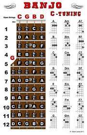 Banjo Chord Chart Poster Fretboard Standard C Tuning Time