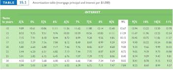 Solved Use The Following Amortization Chart Selling Pric Chegg Com