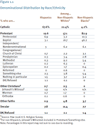 Ii Religion And Demography Pew Research Center