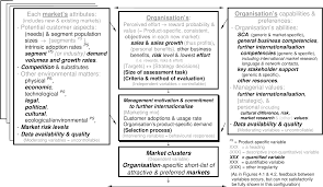 This system does not involve any of the intermediary hands for taking the product to its customer from the creator. Pdf International Market Selection Screening Technique Replacing Intuition With A Multidimensional Framework To Select A Short List Of Countries Semantic Scholar