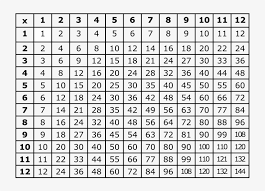 Multiplication tables 1 to 12. The Multiplication Table