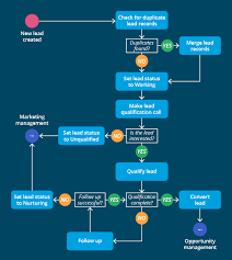 Salesforce Lead Management Tips And Best Practices