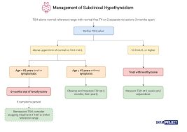 Image result for Subclinical Hyperthyroidism