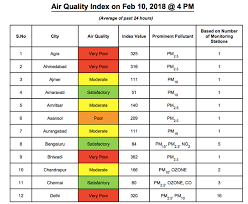 Check spelling or type a new query. What Indian City Has The Cleanest Air Quora