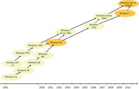 Système d exploitation et logiciels applicatifs le … history of operating systems — the history of computer operating systems recapitulates to a degree the recent history of computer hardware. Software Development In Windows Microsoft Press Store