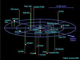 Un mapa 3D de todos los sistemas estelares que hay a nuestro ...