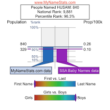 HUSAM First Name Statistics by MyNameStats.com