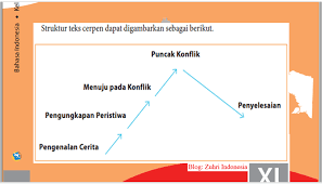 Contoh soal pts 1 bahasa indonesia kurikulum 2013 ini untuk membantu belajar peserta didik kelas 9 smp mts dalam mengikuti penilaian tengah semester (pts) 1 tahun pelajaran 2021/2022. Struktur Dan Ciri Bahasa Teks Cerpen