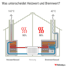 Der energiebedarf einer einzelnen wohnung kann vom ausgewiesenen energiewert für das ganze wohngebäude deutlich abweichen. Heizwert Brennwert Ein Uberblick Heizung De