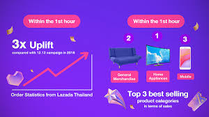 Apart from having discounts and promos on the online platform, the lazada wallet. Lazada Sees Triple The Number Of Purchases On Its 12 12 Shopping Day