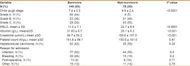 In Hospital Mortality Among A Cohort Of Cirrhotic Patients