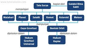 Bab 8 interaksi makhluk hidup dengan lingkungannya. Peta Konsep Mata Pelajaran Ipa Smp Kelas Vii Kurikulum 2013 Tutorial Salim