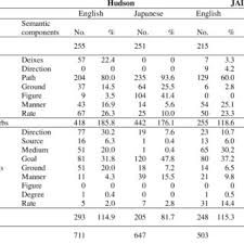Contoh kalimat abstract noun dengan posisi sebagai objek dalam sebuah kalimat adalah sebagai abstract noun dapat dibentuk dari kata kerja (verb), kata sifat (adjective) maupun kata benda (noun). Pdf Talmy S Dichotomous Typology And Japanese Lexicalization Patterns Of Motion Events