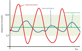 Image result for cukrovka hodnoty tabulka